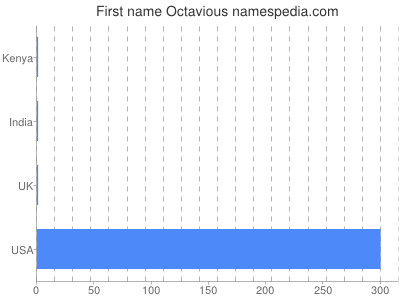 prenom Octavious