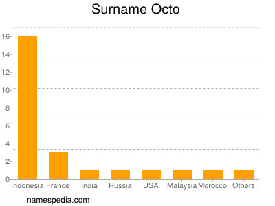 Surname Octo