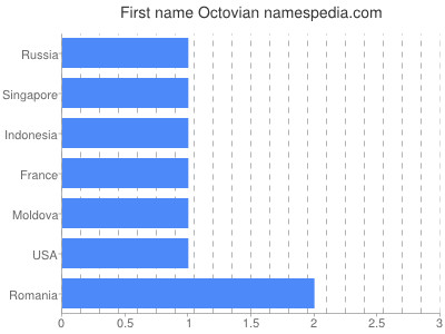 Vornamen Octovian