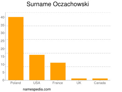 nom Oczachowski