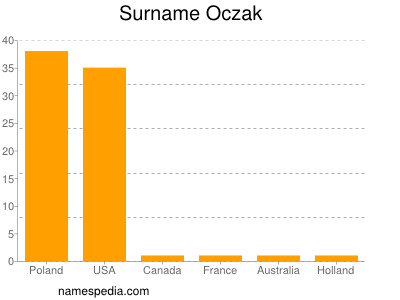 Familiennamen Oczak