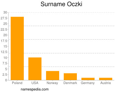 Surname Oczki