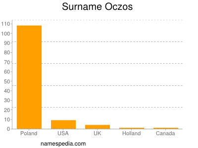 Familiennamen Oczos