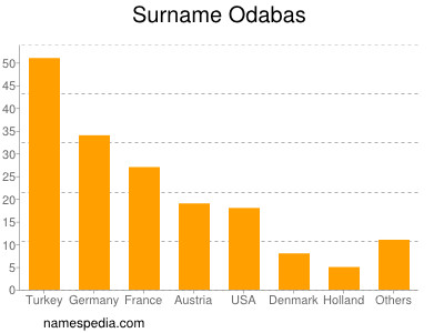 Surname Odabas