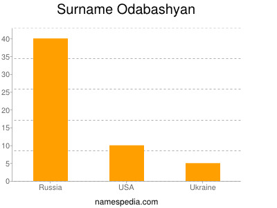 nom Odabashyan