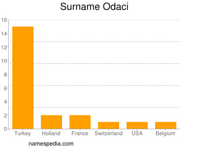 Familiennamen Odaci