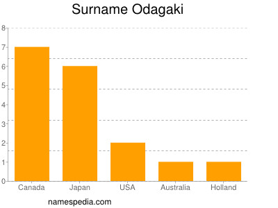 nom Odagaki