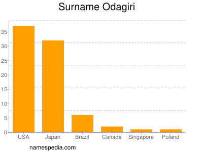 nom Odagiri