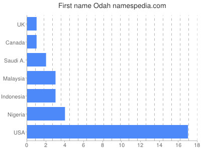 Given name Odah