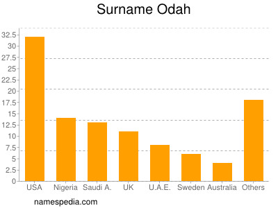 Familiennamen Odah