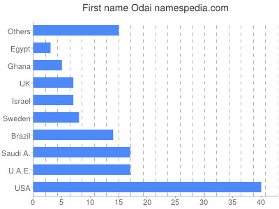 Vornamen Odai