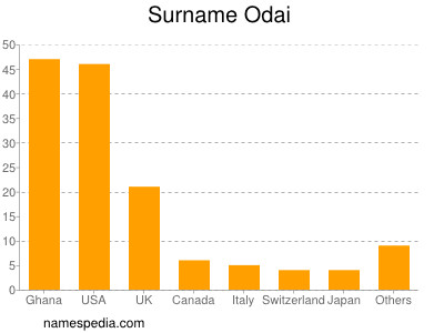 Familiennamen Odai