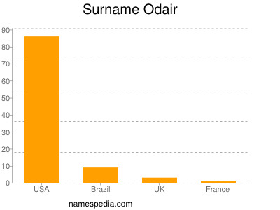 nom Odair