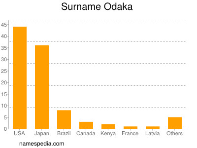 nom Odaka