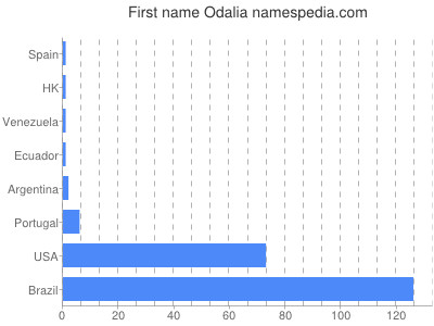 Vornamen Odalia