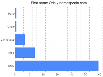 prenom Odaly