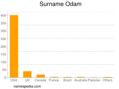 Surname Odam