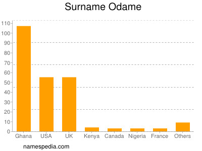 Surname Odame