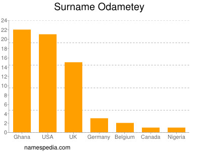 nom Odametey