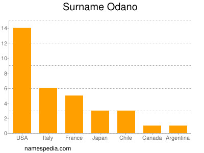 Familiennamen Odano