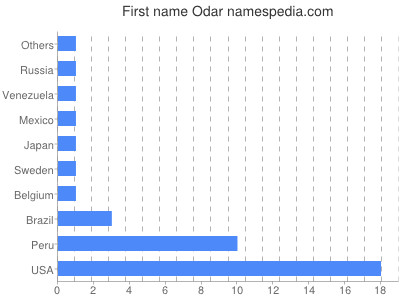 prenom Odar