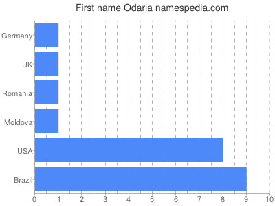 Vornamen Odaria