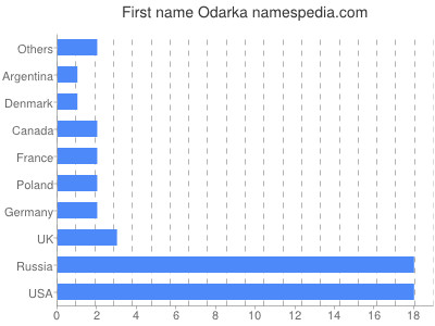 Vornamen Odarka