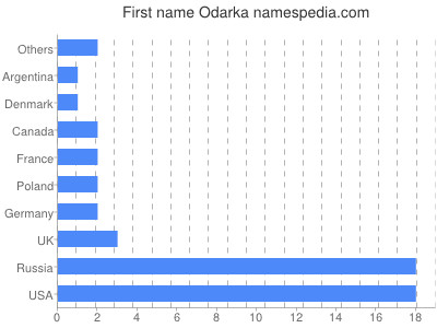 prenom Odarka