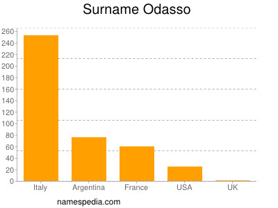 Familiennamen Odasso