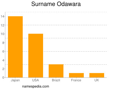 Surname Odawara