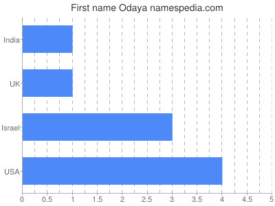 Vornamen Odaya