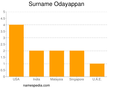 Familiennamen Odayappan
