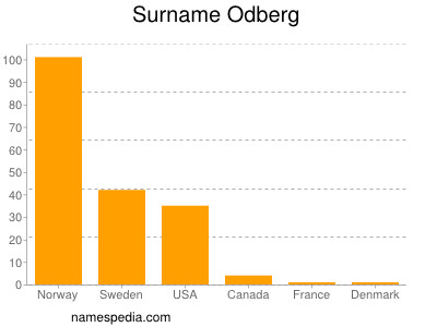Familiennamen Odberg