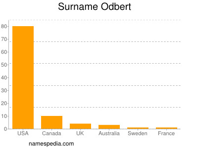 Familiennamen Odbert