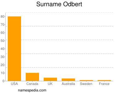 nom Odbert