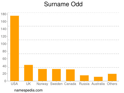 Surname Odd