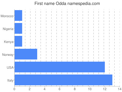 Vornamen Odda