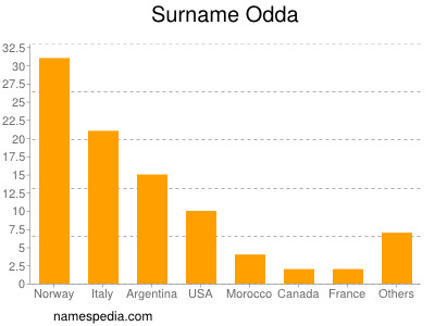 Familiennamen Odda