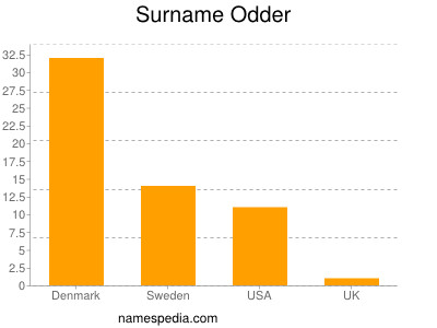 Familiennamen Odder