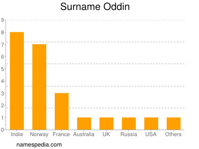 Familiennamen Oddin