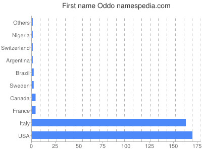 Vornamen Oddo