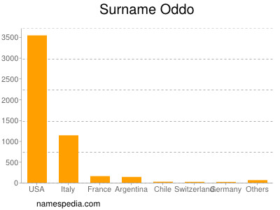 Familiennamen Oddo