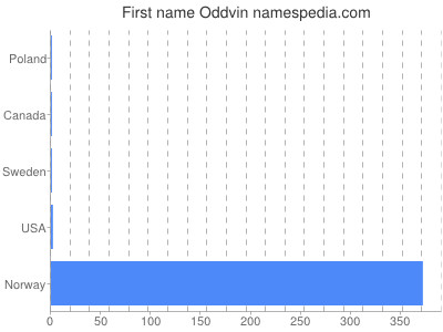 Vornamen Oddvin
