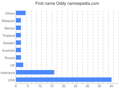 Vornamen Oddy