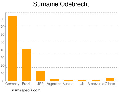 nom Odebrecht