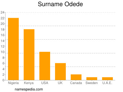 Surname Odede