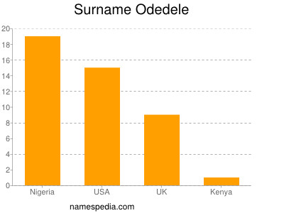 nom Odedele