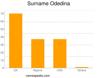Surname Odedina