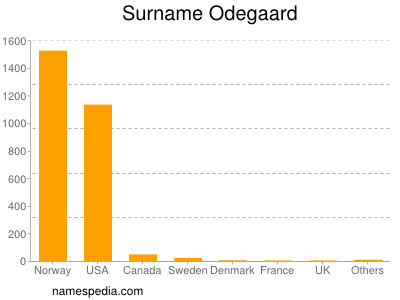 Familiennamen Odegaard