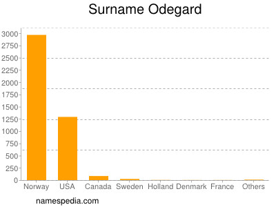 Familiennamen Odegard